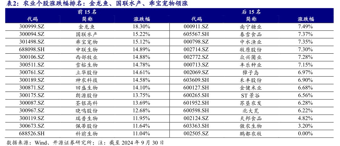 农业个股涨跌幅排名：金龙鱼、国联水产、<hl>乖</hl><hl>宝</hl><hl>宠</hl><hl>物</hl>领涨