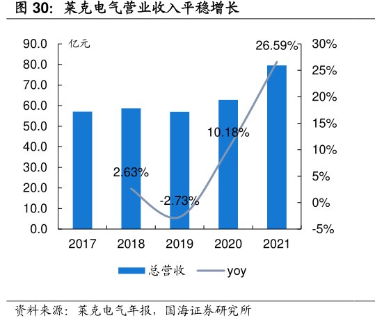 <hl>莱</hl><hl>克</hl><hl>电</hl><hl>气</hl>营业收入平稳增长