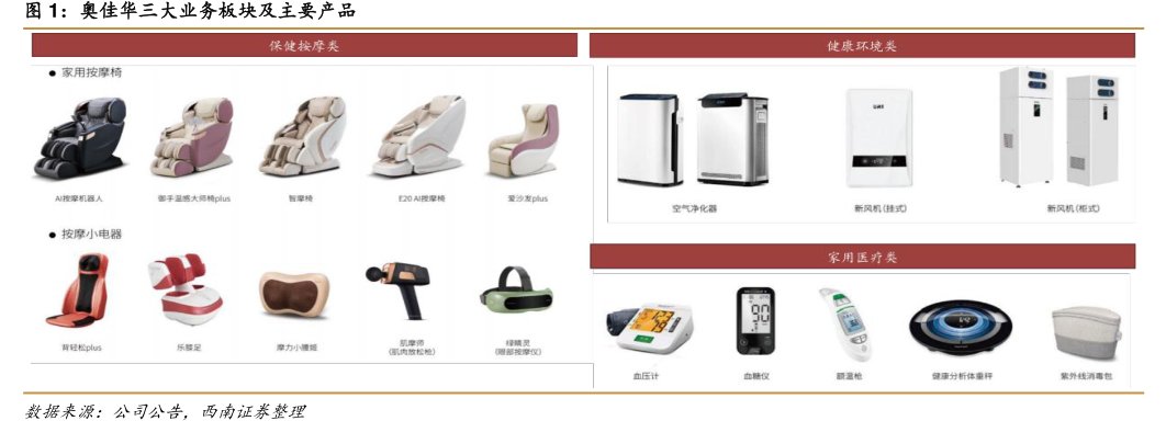 <hl>奥</hl><hl>佳</hl><hl>华</hl>三大业务板块及主要产品