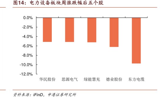 <hl>电</hl><hl>力</hl>设备板块周涨跌幅后五个股