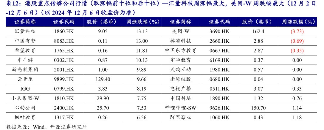 港股重点传媒公司行情（取涨幅前十位和后十位）—汇量科技周涨幅最大，<hl>美</hl><hl>团</hl>-W周跌幅最大（12月2日-12月6日）（以2024年12月6日收盘价为准）