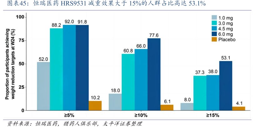 <hl>恒</hl><hl>瑞</hl><hl>医</hl><hl>药</hl>HRS9531减重效果大于15%的人群占比高达53.1%