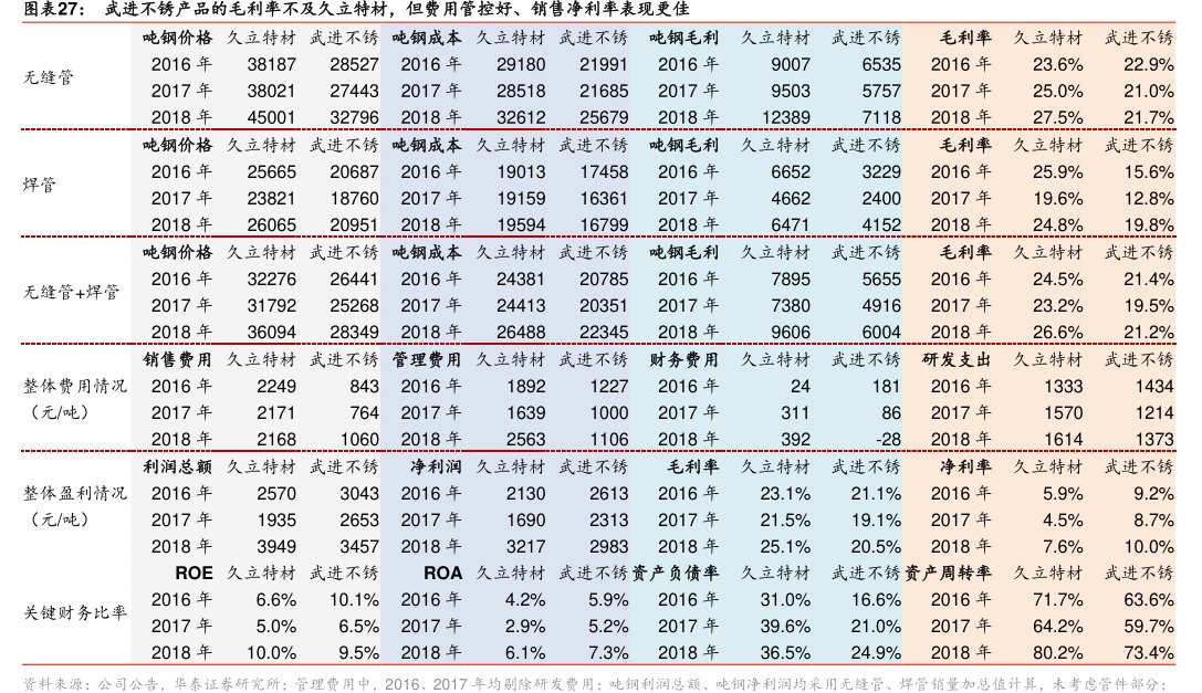 图武进不锈产品的毛利率不及<hl>久</hl><hl>立</hl><hl>特</hl><hl>材</hl>，但费用管控好、销售净利率表现更佳