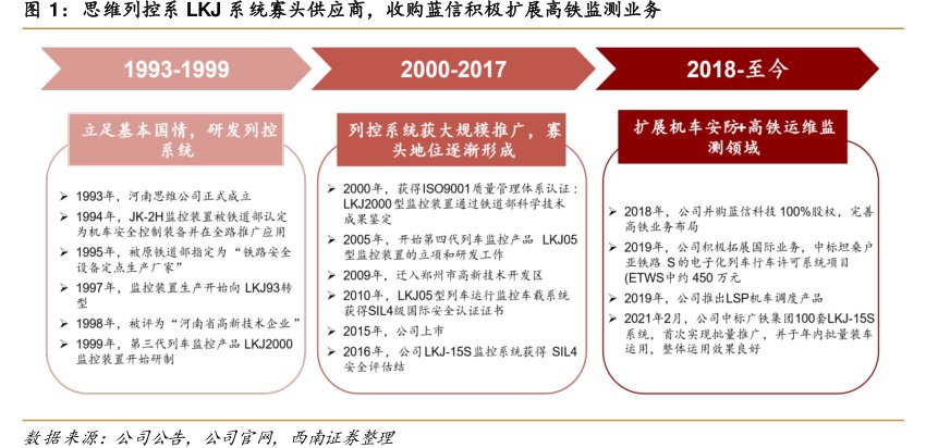 <hl>思</hl><hl>维</hl><hl>列</hl><hl>控</hl>系LKJ系统寡头供应商，收购蓝信积极扩展高铁监测业务