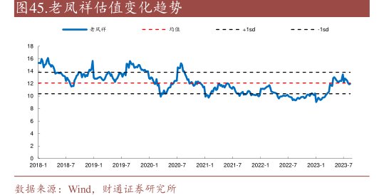 <hl>老</hl><hl>凤</hl><hl>祥</hl>估值变化趋势