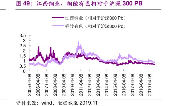 江西铜业、<hl>铜</hl><hl>陵</hl><hl>有</hl><hl>色</hl>相对于沪深300PB