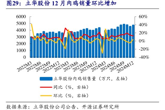 <hl>立</hl><hl>华</hl><hl>股</hl><hl>份</hl>12月肉鸡销量环比增加
