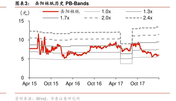 图<hl>岳</hl><hl>阳</hl><hl>林</hl><hl>纸</hl>历史PB-Bands