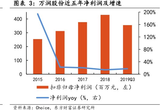 图<hl>万</hl><hl>润</hl><hl>股</hl><hl>份</hl>近五年净利润及增速