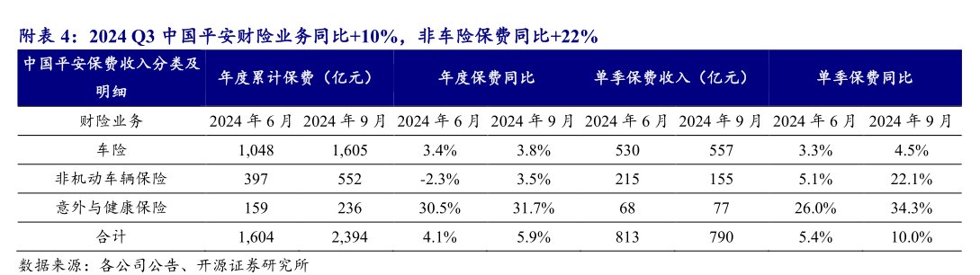2024Q3<hl>中</hl><hl>国</hl><hl>平</hl><hl>安</hl>财险业务同比+10%，非车险保费同比+22%<hl>中</hl><hl>国</hl><hl>平</hl><hl>安</hl>保费收入分类及