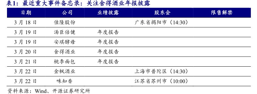 最近重大事件备忘录：关注<hl>舍</hl><hl>得</hl><hl>酒</hl><hl>业</hl>年报披露