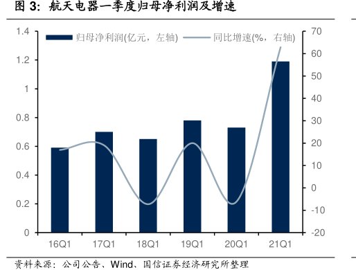 <hl>航</hl><hl>天</hl><hl>电</hl><hl>器</hl>一季度归母净利润及增速
