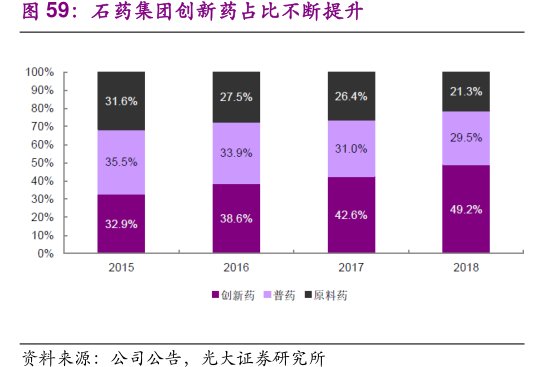 <hl>石</hl><hl>药</hl><hl>集</hl><hl>团</hl>创新药占比不断提升