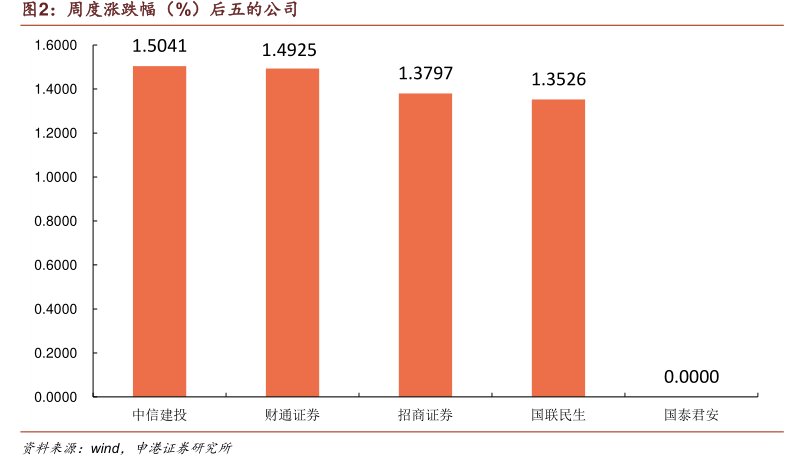 周度涨跌幅（%）后五的公司