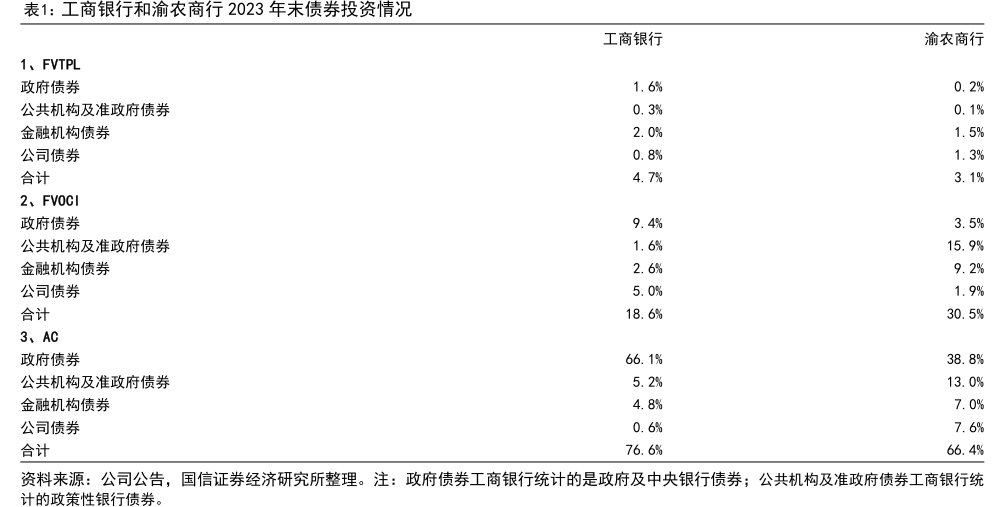 <hl>工</hl><hl>商</hl><hl>银</hl><hl>行</hl>和渝农商行2023年末债券投资情况