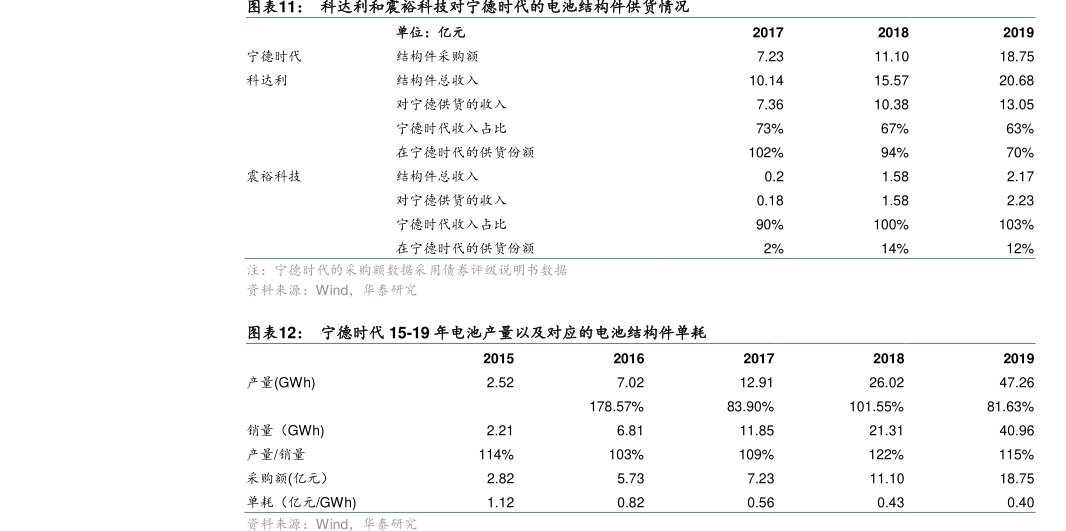 <hl>科</hl><hl>达</hl><hl>利</hl>(002850CH)图<hl>科</hl><hl>达</hl><hl>利</hl>和震裕科技对宁德时代的电池结构件供货情况
