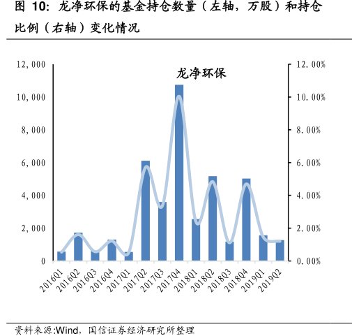 <hl>龙</hl><hl>净</hl><hl>环</hl><hl>保</hl>的基金持仓数量（左轴，万股）和持仓