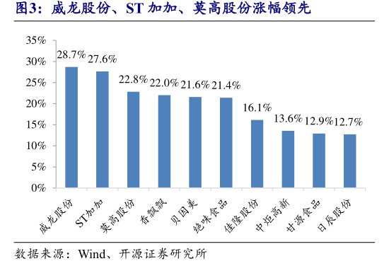 威龙股份、ST加加、莫高股份涨幅领先