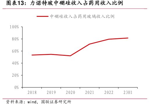 <hl>力</hl><hl>诺</hl><hl>特</hl><hl>玻</hl>中硼硅收入占药用收入比例
