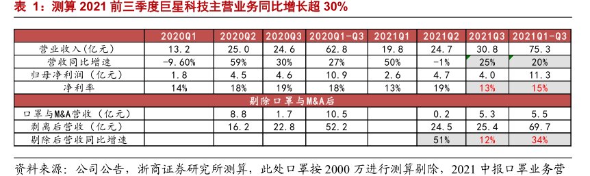 测算2021前三季度<hl>巨</hl><hl>星</hl><hl>科</hl><hl>技</hl>主营业务同比增长超30%