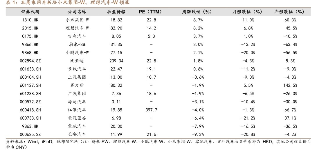 本周乘用车板块小米集团-W、<hl>理</hl><hl>想</hl><hl>汽</hl><hl>车</hl>-<hl>W</hl>领涨