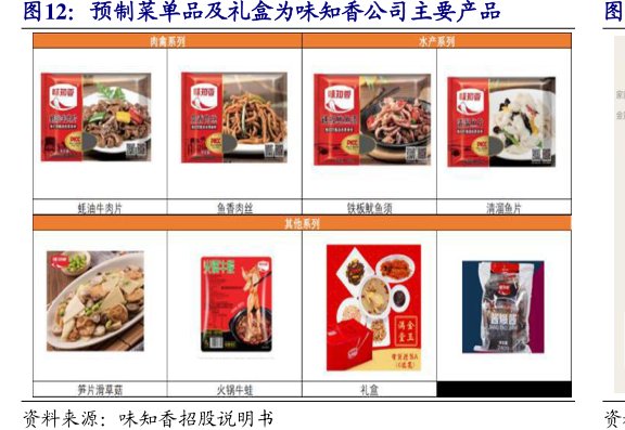 预制菜单品及礼盒为<hl>味</hl><hl>知</hl><hl>香</hl>公司主要产品