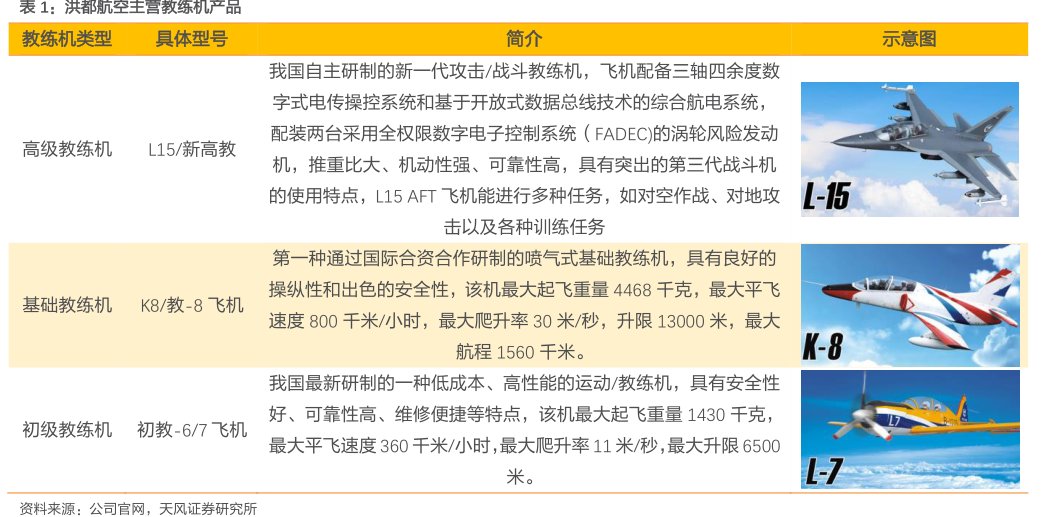 <hl>洪</hl><hl>都</hl><hl>航</hl><hl>空</hl>主营教练机产品