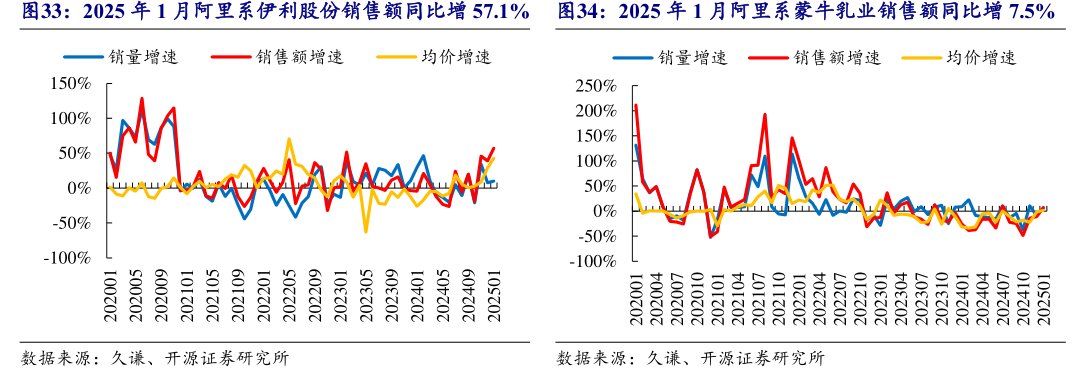 2025年1月阿里系<hl>伊</hl><hl>利</hl><hl>股</hl><hl>份</hl>销售额同比增57.1%2025年1月阿里系蒙牛乳业销售额同比增7.5%