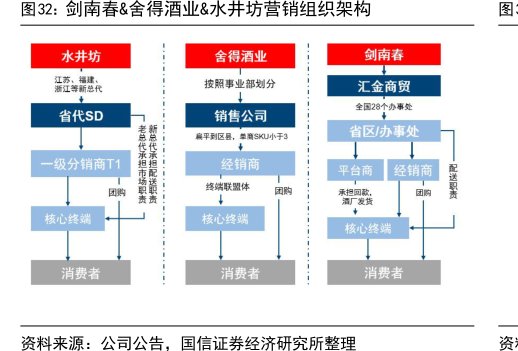 剑南春&<hl>舍</hl><hl>得</hl><hl>酒</hl><hl>业</hl>&水井坊营销组织架构
