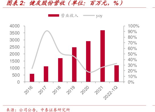 <hl>健</hl><hl>友</hl><hl>股</hl><hl>份</hl>营收（单位：百万元，%）