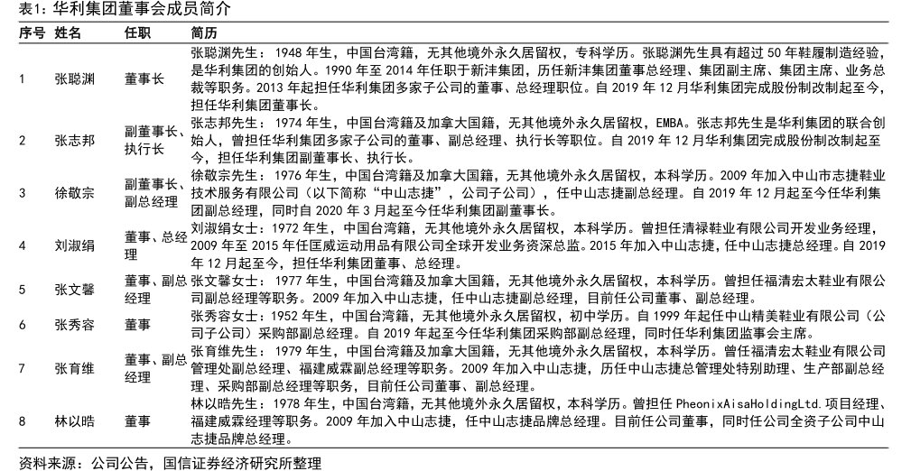 <hl>华</hl><hl>利</hl><hl>集</hl><hl>团</hl>董事会成员简介