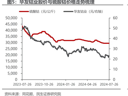 <hl>华</hl><hl>友</hl><hl>钴</hl><hl>业</hl>股价与硫酸钴价格走势梳理