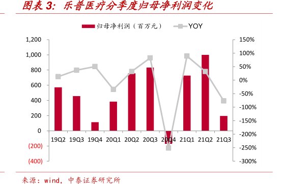 <hl>乐</hl><hl>普</hl><hl>医</hl><hl>疗</hl>分季度归母净利润变化