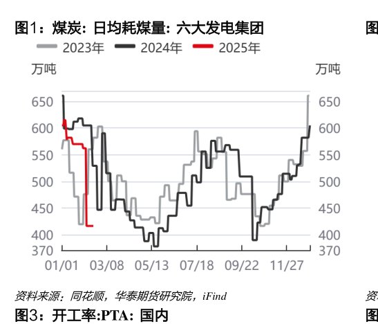 煤炭:日均耗煤量:六大发电集团