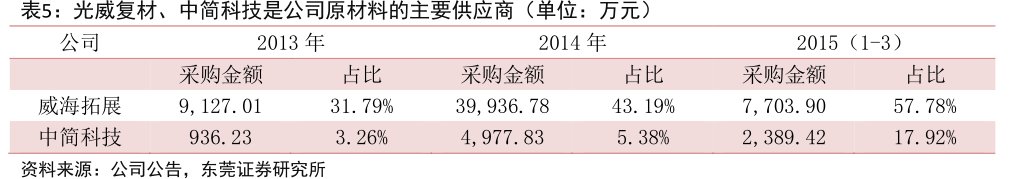 光威复材、<hl>中</hl><hl>简</hl><hl>科</hl><hl>技</hl>是公司原材料的主要供应商（单位：万元）