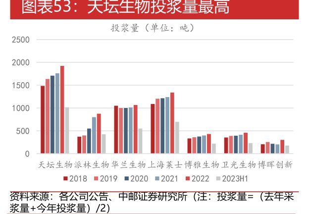 <hl>天</hl><hl>坛</hl><hl>生</hl><hl>物</hl>投浆量最高
