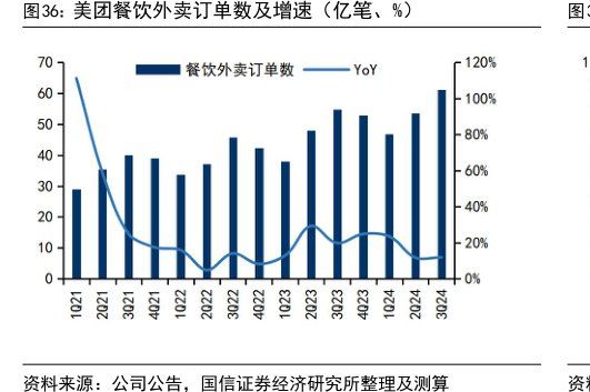 <hl>美</hl><hl>团</hl>餐饮外卖订单数及增速（亿笔、%）