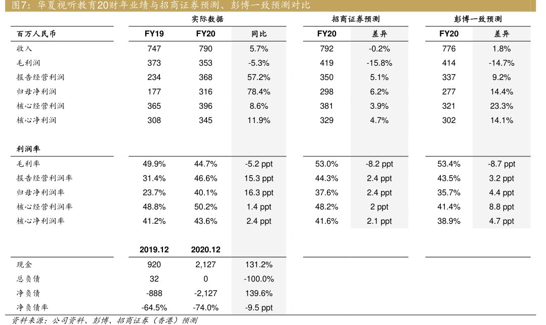 华夏视听教育20财年业绩与<hl>招</hl><hl>商</hl><hl>证</hl><hl>券</hl>预测、彭博一致预测对比