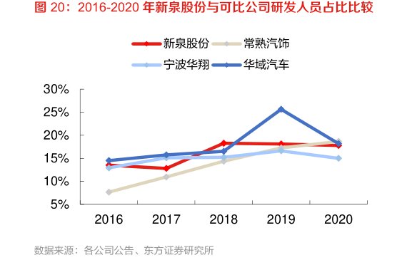 2016-2020年<hl>新</hl><hl>泉</hl><hl>股</hl><hl>份</hl>与可比公司研发人员占比比较