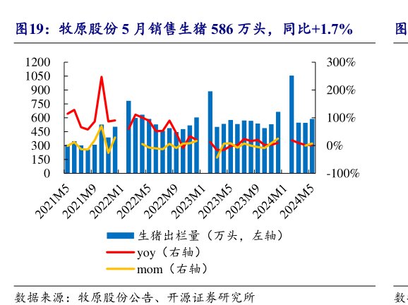 <hl>牧</hl><hl>原</hl><hl>股</hl><hl>份</hl>5月销售生猪586万头，同比+1.7%