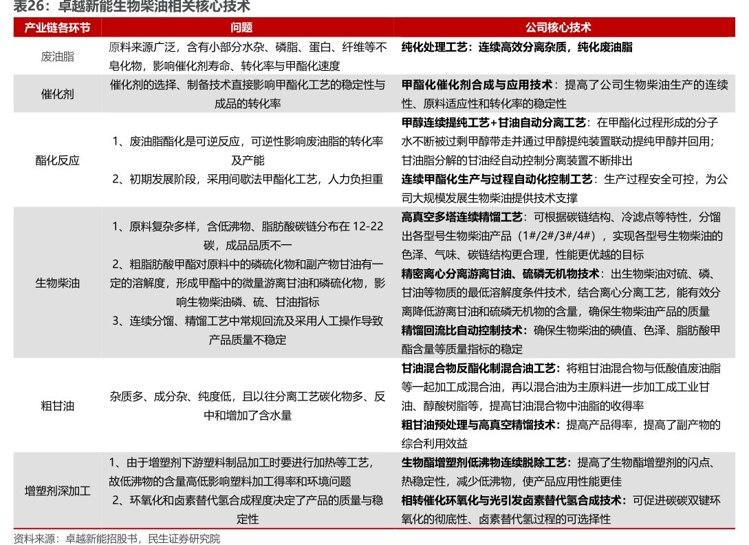 <hl>卓</hl><hl>越</hl><hl>新</hl><hl>能</hl>生物柴油相关核心技术
