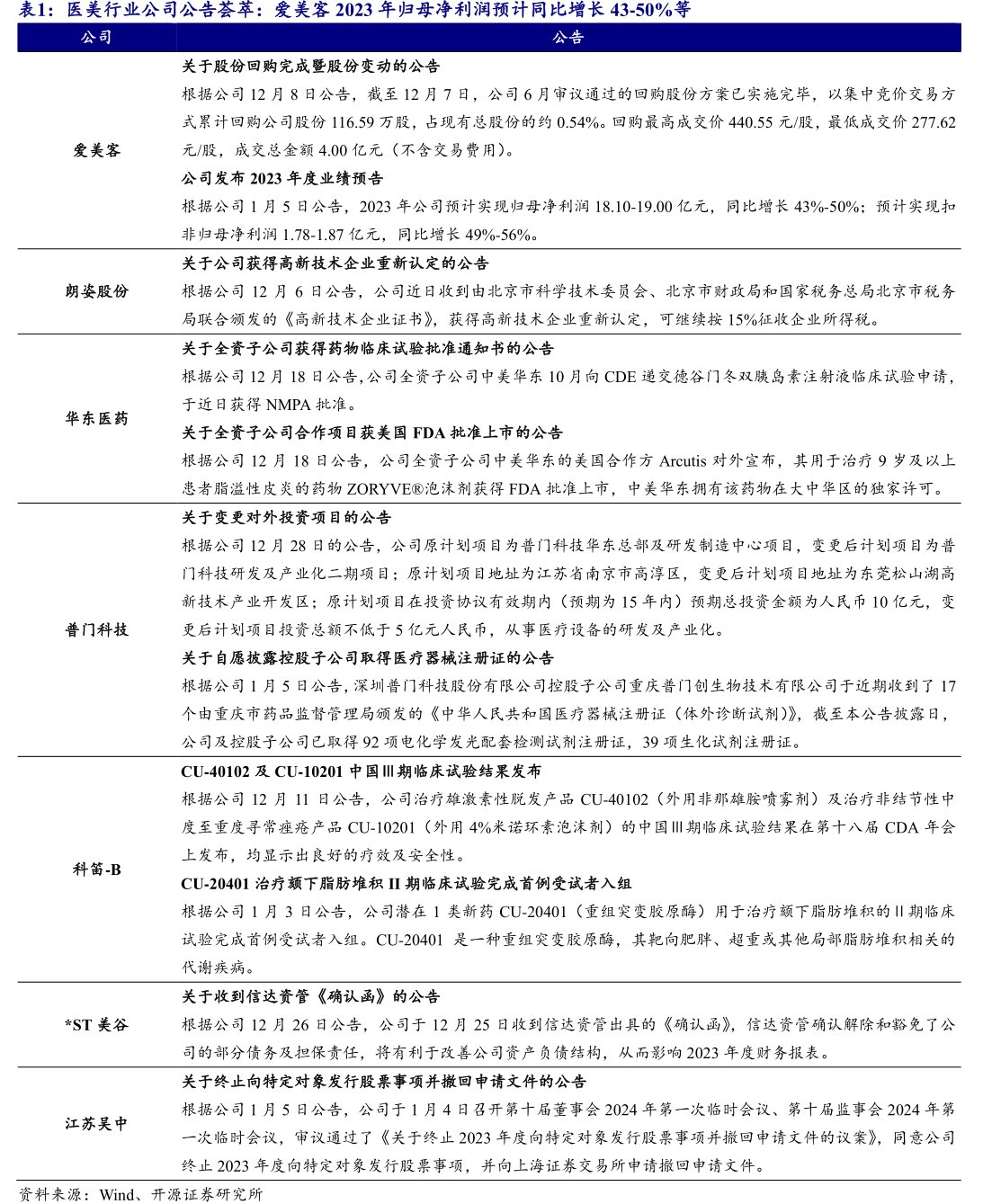 医美行业公司公告荟萃：<hl>爱</hl><hl>美</hl><hl>客</hl>2023年归母净利润预计同比增长43-50%等
