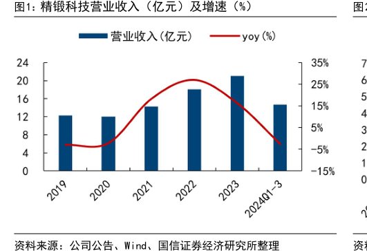 <hl>精</hl><hl>锻</hl><hl>科</hl><hl>技</hl>营业收入（亿元）及增速（%）