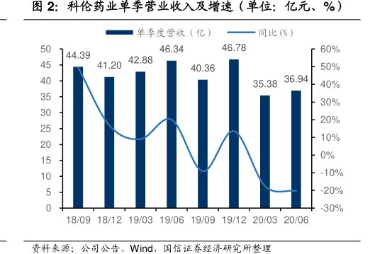 <hl>科</hl><hl>伦</hl><hl>药</hl><hl>业</hl>单季营业收入及增速（单位：亿元、%）