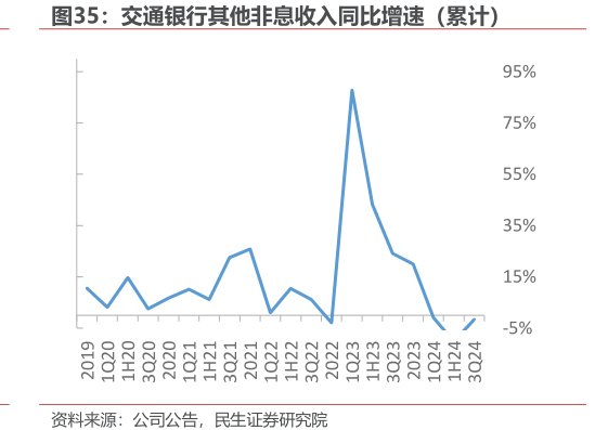<hl>交</hl><hl>通</hl><hl>银</hl><hl>行</hl>其他非息收入同比增速（累计）