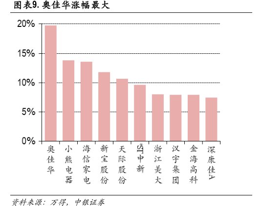 <hl>奥</hl><hl>佳</hl><hl>华</hl>涨幅最大