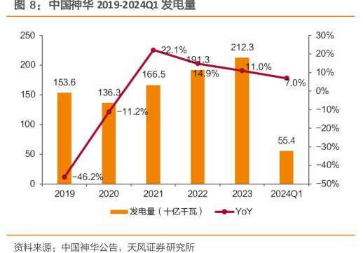 <hl>中</hl><hl>国</hl><hl>神</hl><hl>华</hl>2019-2024Q1发电量
