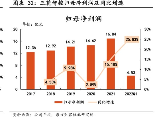 <hl>三</hl><hl>花</hl><hl>智</hl><hl>控</hl>归母净利润及同比增速