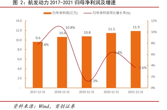 <hl>航</hl><hl>发</hl><hl>动</hl><hl>力</hl>2017-2021归母净利润及增速