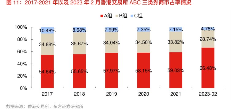 2017-2021年以及2023年2月<hl>香</hl><hl>港</hl><hl>交</hl><hl>易</hl><hl>所</hl>ABC三类券商市占率情况